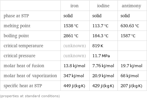  | iron | iodine | antimony phase at STP | solid | solid | solid melting point | 1538 °C | 113.7 °C | 630.63 °C boiling point | 2861 °C | 184.3 °C | 1587 °C critical temperature | (unknown) | 819 K |  critical pressure | (unknown) | 11.7 MPa |  molar heat of fusion | 13.8 kJ/mol | 7.76 kJ/mol | 19.7 kJ/mol molar heat of vaporization | 347 kJ/mol | 20.9 kJ/mol | 68 kJ/mol specific heat at STP | 449 J/(kg K) | 429 J/(kg K) | 207 J/(kg K) (properties at standard conditions)