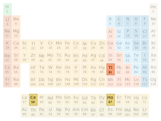 Periodic table location