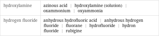 hydroxylamine | azinous acid | hydroxylamine (solution) | oxammonium | oxyammonia hydrogen fluoride | anhydrous hydrofluoric acid | anhydrous hydrogen fluoride | fluorane | hydrofluoride | hydron fluoride | rubigine