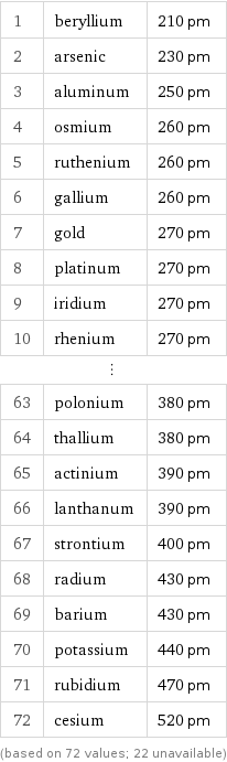 1 | beryllium | 210 pm 2 | arsenic | 230 pm 3 | aluminum | 250 pm 4 | osmium | 260 pm 5 | ruthenium | 260 pm 6 | gallium | 260 pm 7 | gold | 270 pm 8 | platinum | 270 pm 9 | iridium | 270 pm 10 | rhenium | 270 pm ⋮ | |  63 | polonium | 380 pm 64 | thallium | 380 pm 65 | actinium | 390 pm 66 | lanthanum | 390 pm 67 | strontium | 400 pm 68 | radium | 430 pm 69 | barium | 430 pm 70 | potassium | 440 pm 71 | rubidium | 470 pm 72 | cesium | 520 pm (based on 72 values; 22 unavailable)