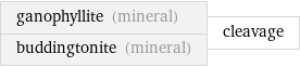 ganophyllite (mineral) buddingtonite (mineral) | cleavage