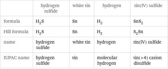  | hydrogen sulfide | white tin | hydrogen | tin(IV) sulfide formula | H_2S | Sn | H_2 | SnS_2 Hill formula | H_2S | Sn | H_2 | S_2Sn name | hydrogen sulfide | white tin | hydrogen | tin(IV) sulfide IUPAC name | hydrogen sulfide | tin | molecular hydrogen | tin(+4) cation disulfide