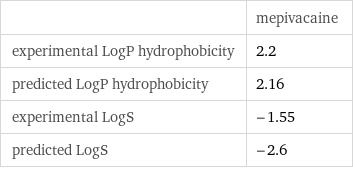  | mepivacaine experimental LogP hydrophobicity | 2.2 predicted LogP hydrophobicity | 2.16 experimental LogS | -1.55 predicted LogS | -2.6