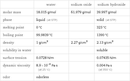  | water | sodium oxide | sodium hydroxide molar mass | 18.015 g/mol | 61.979 g/mol | 39.997 g/mol phase | liquid (at STP) | | solid (at STP) melting point | 0 °C | | 323 °C boiling point | 99.9839 °C | | 1390 °C density | 1 g/cm^3 | 2.27 g/cm^3 | 2.13 g/cm^3 solubility in water | | | soluble surface tension | 0.0728 N/m | | 0.07435 N/m dynamic viscosity | 8.9×10^-4 Pa s (at 25 °C) | | 0.004 Pa s (at 350 °C) odor | odorless | | 