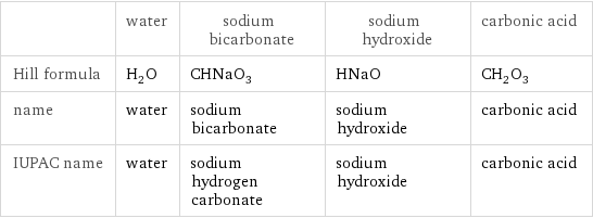  | water | sodium bicarbonate | sodium hydroxide | carbonic acid Hill formula | H_2O | CHNaO_3 | HNaO | CH_2O_3 name | water | sodium bicarbonate | sodium hydroxide | carbonic acid IUPAC name | water | sodium hydrogen carbonate | sodium hydroxide | carbonic acid