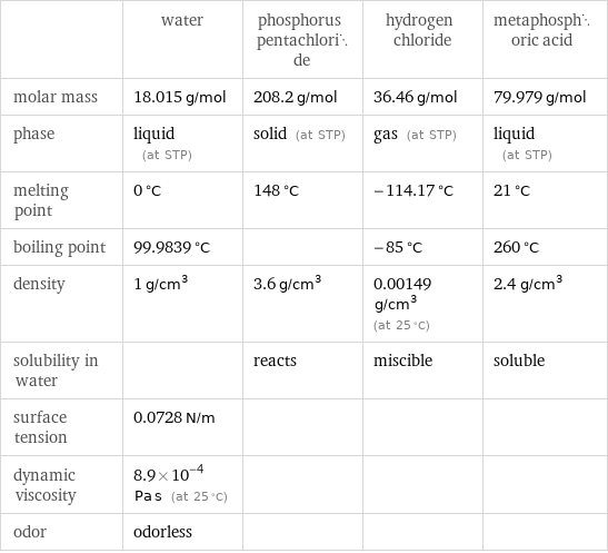  | water | phosphorus pentachloride | hydrogen chloride | metaphosphoric acid molar mass | 18.015 g/mol | 208.2 g/mol | 36.46 g/mol | 79.979 g/mol phase | liquid (at STP) | solid (at STP) | gas (at STP) | liquid (at STP) melting point | 0 °C | 148 °C | -114.17 °C | 21 °C boiling point | 99.9839 °C | | -85 °C | 260 °C density | 1 g/cm^3 | 3.6 g/cm^3 | 0.00149 g/cm^3 (at 25 °C) | 2.4 g/cm^3 solubility in water | | reacts | miscible | soluble surface tension | 0.0728 N/m | | |  dynamic viscosity | 8.9×10^-4 Pa s (at 25 °C) | | |  odor | odorless | | | 