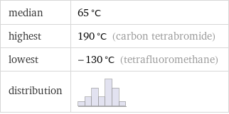 median | 65 °C highest | 190 °C (carbon tetrabromide) lowest | -130 °C (tetrafluoromethane) distribution | 