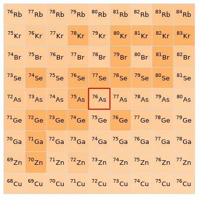 Nearby isotopes