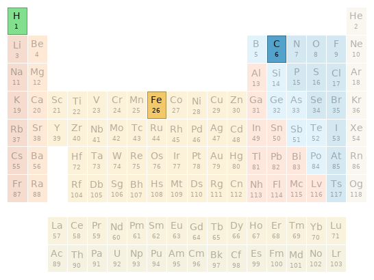 Periodic table location