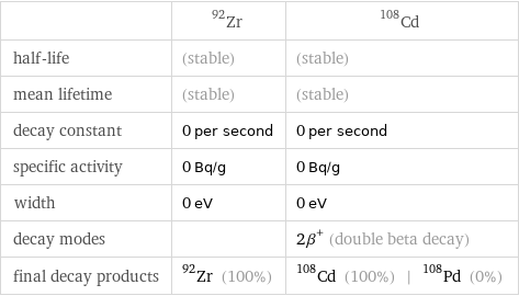  | Zr-92 | Cd-108 half-life | (stable) | (stable) mean lifetime | (stable) | (stable) decay constant | 0 per second | 0 per second specific activity | 0 Bq/g | 0 Bq/g width | 0 eV | 0 eV decay modes | | 2β^+ (double beta decay) final decay products | Zr-92 (100%) | Cd-108 (100%) | Pd-108 (0%)