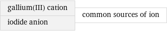 gallium(III) cation iodide anion | common sources of ion