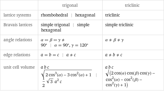  | trigonal | triclinic lattice systems | rhombohedral | hexagonal | triclinic Bravais lattices | simple trigonal | simple hexagonal | simple triclinic angle relations | α = β = γ!=90° | α = 90°, γ = 120° | α!=β!=γ edge relations | a = b = c | a!=c | a!=b!=c unit cell volume | a b c sqrt(2 cos^3(α) - 3 cos^2(α) + 1) | 1/2 sqrt(3) a^2 c | a b c sqrt(2 cos(α) cos(β) cos(γ) - cos^2(α) - cos^2(β) - cos^2(γ) + 1)
