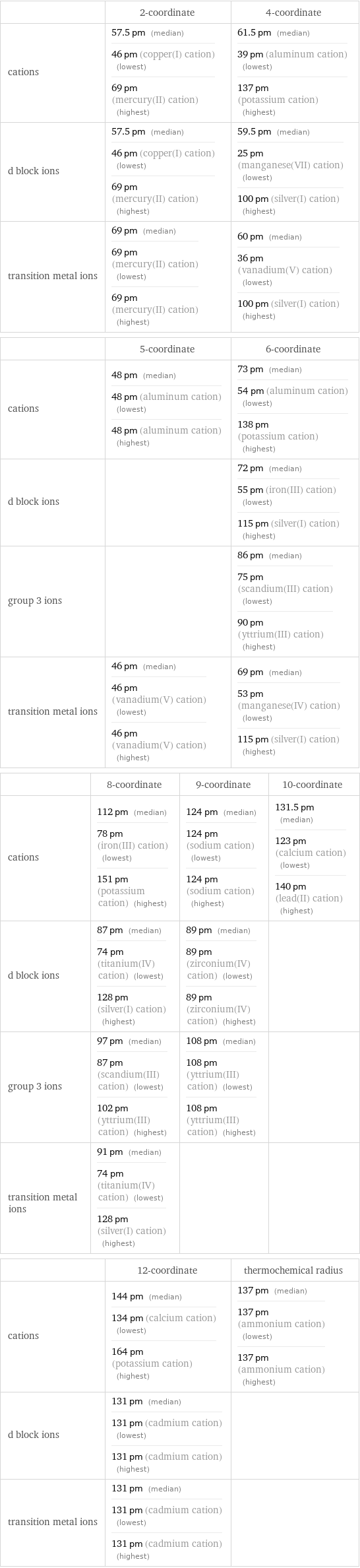  | 2-coordinate | 4-coordinate cations | 57.5 pm (median) 46 pm (copper(I) cation) (lowest) 69 pm (mercury(II) cation) (highest) | 61.5 pm (median) 39 pm (aluminum cation) (lowest) 137 pm (potassium cation) (highest) d block ions | 57.5 pm (median) 46 pm (copper(I) cation) (lowest) 69 pm (mercury(II) cation) (highest) | 59.5 pm (median) 25 pm (manganese(VII) cation) (lowest) 100 pm (silver(I) cation) (highest) transition metal ions | 69 pm (median) 69 pm (mercury(II) cation) (lowest) 69 pm (mercury(II) cation) (highest) | 60 pm (median) 36 pm (vanadium(V) cation) (lowest) 100 pm (silver(I) cation) (highest)  | 5-coordinate | 6-coordinate cations | 48 pm (median) 48 pm (aluminum cation) (lowest) 48 pm (aluminum cation) (highest) | 73 pm (median) 54 pm (aluminum cation) (lowest) 138 pm (potassium cation) (highest) d block ions | | 72 pm (median) 55 pm (iron(III) cation) (lowest) 115 pm (silver(I) cation) (highest) group 3 ions | | 86 pm (median) 75 pm (scandium(III) cation) (lowest) 90 pm (yttrium(III) cation) (highest) transition metal ions | 46 pm (median) 46 pm (vanadium(V) cation) (lowest) 46 pm (vanadium(V) cation) (highest) | 69 pm (median) 53 pm (manganese(IV) cation) (lowest) 115 pm (silver(I) cation) (highest)  | 8-coordinate | 9-coordinate | 10-coordinate cations | 112 pm (median) 78 pm (iron(III) cation) (lowest) 151 pm (potassium cation) (highest) | 124 pm (median) 124 pm (sodium cation) (lowest) 124 pm (sodium cation) (highest) | 131.5 pm (median) 123 pm (calcium cation) (lowest) 140 pm (lead(II) cation) (highest) d block ions | 87 pm (median) 74 pm (titanium(IV) cation) (lowest) 128 pm (silver(I) cation) (highest) | 89 pm (median) 89 pm (zirconium(IV) cation) (lowest) 89 pm (zirconium(IV) cation) (highest) |  group 3 ions | 97 pm (median) 87 pm (scandium(III) cation) (lowest) 102 pm (yttrium(III) cation) (highest) | 108 pm (median) 108 pm (yttrium(III) cation) (lowest) 108 pm (yttrium(III) cation) (highest) |  transition metal ions | 91 pm (median) 74 pm (titanium(IV) cation) (lowest) 128 pm (silver(I) cation) (highest) | |   | 12-coordinate | thermochemical radius cations | 144 pm (median) 134 pm (calcium cation) (lowest) 164 pm (potassium cation) (highest) | 137 pm (median) 137 pm (ammonium cation) (lowest) 137 pm (ammonium cation) (highest) d block ions | 131 pm (median) 131 pm (cadmium cation) (lowest) 131 pm (cadmium cation) (highest) |  transition metal ions | 131 pm (median) 131 pm (cadmium cation) (lowest) 131 pm (cadmium cation) (highest) | 