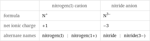  | nitrogen(I) cation | nitride anion formula | N^+ | N^(3-) net ionic charge | +1 | -3 alternate names | nitrogen(I) | nitrogen(1+) | nitride | nitride(3-)