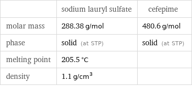  | sodium lauryl sulfate | cefepime molar mass | 288.38 g/mol | 480.6 g/mol phase | solid (at STP) | solid (at STP) melting point | 205.5 °C |  density | 1.1 g/cm^3 | 