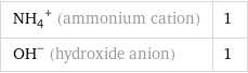 (NH_4)^+ (ammonium cation) | 1 (OH)^- (hydroxide anion) | 1