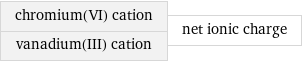 chromium(VI) cation vanadium(III) cation | net ionic charge