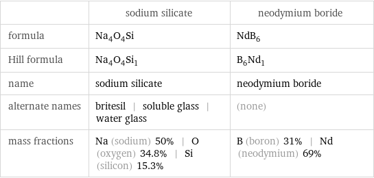  | sodium silicate | neodymium boride formula | Na_4O_4Si | NdB_6 Hill formula | Na_4O_4Si_1 | B_6Nd_1 name | sodium silicate | neodymium boride alternate names | britesil | soluble glass | water glass | (none) mass fractions | Na (sodium) 50% | O (oxygen) 34.8% | Si (silicon) 15.3% | B (boron) 31% | Nd (neodymium) 69%