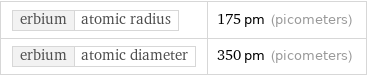 erbium | atomic radius | 175 pm (picometers) erbium | atomic diameter | 350 pm (picometers)