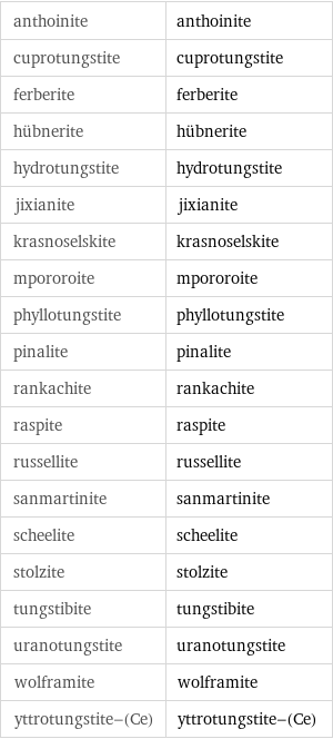 anthoinite | anthoinite cuprotungstite | cuprotungstite ferberite | ferberite hübnerite | hübnerite hydrotungstite | hydrotungstite jixianite | jixianite krasnoselskite | krasnoselskite mpororoite | mpororoite phyllotungstite | phyllotungstite pinalite | pinalite rankachite | rankachite raspite | raspite russellite | russellite sanmartinite | sanmartinite scheelite | scheelite stolzite | stolzite tungstibite | tungstibite uranotungstite | uranotungstite wolframite | wolframite yttrotungstite-(Ce) | yttrotungstite-(Ce)