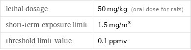 lethal dosage | 50 mg/kg (oral dose for rats) short-term exposure limit | 1.5 mg/m^3 threshold limit value | 0.1 ppmv