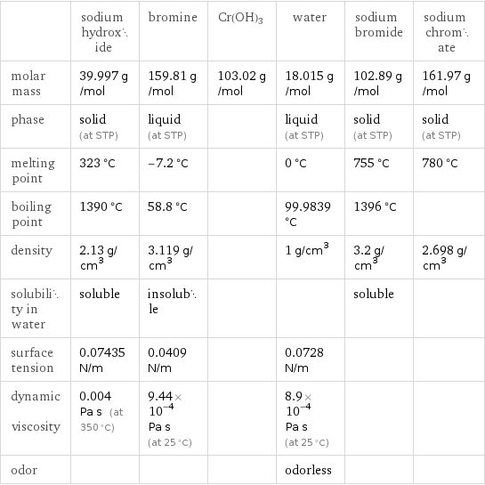  | sodium hydroxide | bromine | Cr(OH)3 | water | sodium bromide | sodium chromate molar mass | 39.997 g/mol | 159.81 g/mol | 103.02 g/mol | 18.015 g/mol | 102.89 g/mol | 161.97 g/mol phase | solid (at STP) | liquid (at STP) | | liquid (at STP) | solid (at STP) | solid (at STP) melting point | 323 °C | -7.2 °C | | 0 °C | 755 °C | 780 °C boiling point | 1390 °C | 58.8 °C | | 99.9839 °C | 1396 °C |  density | 2.13 g/cm^3 | 3.119 g/cm^3 | | 1 g/cm^3 | 3.2 g/cm^3 | 2.698 g/cm^3 solubility in water | soluble | insoluble | | | soluble |  surface tension | 0.07435 N/m | 0.0409 N/m | | 0.0728 N/m | |  dynamic viscosity | 0.004 Pa s (at 350 °C) | 9.44×10^-4 Pa s (at 25 °C) | | 8.9×10^-4 Pa s (at 25 °C) | |  odor | | | | odorless | | 
