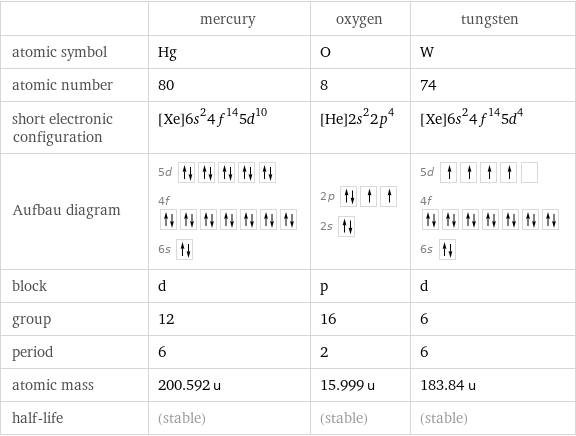  | mercury | oxygen | tungsten atomic symbol | Hg | O | W atomic number | 80 | 8 | 74 short electronic configuration | [Xe]6s^24f^145d^10 | [He]2s^22p^4 | [Xe]6s^24f^145d^4 Aufbau diagram | 5d  4f  6s | 2p  2s | 5d  4f  6s  block | d | p | d group | 12 | 16 | 6 period | 6 | 2 | 6 atomic mass | 200.592 u | 15.999 u | 183.84 u half-life | (stable) | (stable) | (stable)