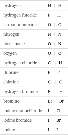 hydrogen | H | H hydrogen fluoride | F | H carbon monoxide | O | C nitrogen | N | N nitric oxide | O | N oxygen | O | O hydrogen chloride | Cl | H fluorine | F | F chlorine | Cl | Cl hydrogen bromide | Br | H bromine | Br | Br iodine monochloride | I | Cl iodine bromide | I | Br iodine | I | I