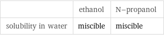  | ethanol | N-propanol solubility in water | miscible | miscible
