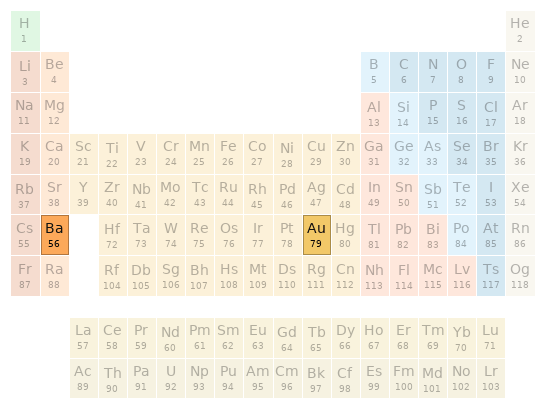 Periodic table location