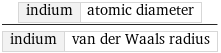 indium | atomic diameter/indium | van der Waals radius