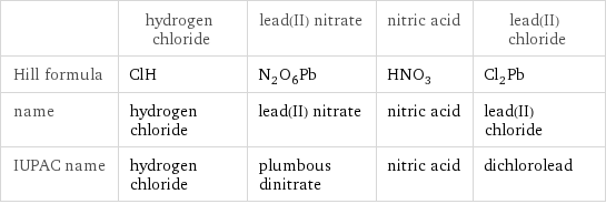  | hydrogen chloride | lead(II) nitrate | nitric acid | lead(II) chloride Hill formula | ClH | N_2O_6Pb | HNO_3 | Cl_2Pb name | hydrogen chloride | lead(II) nitrate | nitric acid | lead(II) chloride IUPAC name | hydrogen chloride | plumbous dinitrate | nitric acid | dichlorolead