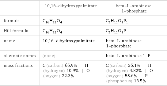  | 10, 16-dihydroxypalmitate | beta-L-arabinose 1-phosphate formula | C_16H_32O_4 | C_5H_11O_8P_1 Hill formula | C_16H_32O_4 | C_5H_11O_8P name | 10, 16-dihydroxypalmitate | beta-L-arabinose 1-phosphate alternate names | (none) | beta-L-arabinose 1-P mass fractions | C (carbon) 66.9% | H (hydrogen) 10.9% | O (oxygen) 22.3% | C (carbon) 26.1% | H (hydrogen) 4.82% | O (oxygen) 55.6% | P (phosphorus) 13.5%