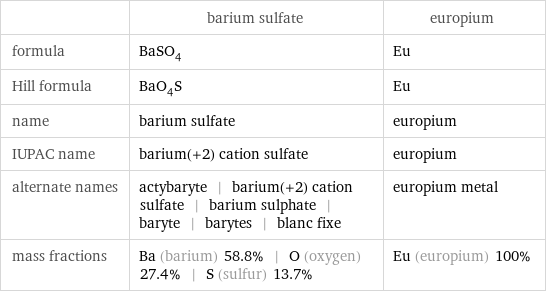  | barium sulfate | europium formula | BaSO_4 | Eu Hill formula | BaO_4S | Eu name | barium sulfate | europium IUPAC name | barium(+2) cation sulfate | europium alternate names | actybaryte | barium(+2) cation sulfate | barium sulphate | baryte | barytes | blanc fixe | europium metal mass fractions | Ba (barium) 58.8% | O (oxygen) 27.4% | S (sulfur) 13.7% | Eu (europium) 100%