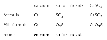  | calcium | sulfur trioxide | CaSO3 formula | Ca | SO_3 | CaSO3 Hill formula | Ca | O_3S | CaO3S name | calcium | sulfur trioxide | 