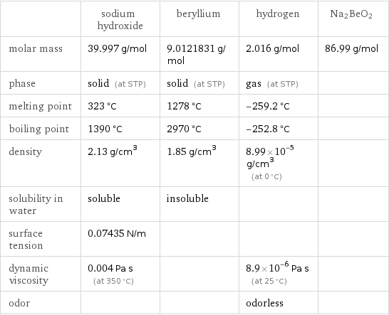  | sodium hydroxide | beryllium | hydrogen | Na2BeO2 molar mass | 39.997 g/mol | 9.0121831 g/mol | 2.016 g/mol | 86.99 g/mol phase | solid (at STP) | solid (at STP) | gas (at STP) |  melting point | 323 °C | 1278 °C | -259.2 °C |  boiling point | 1390 °C | 2970 °C | -252.8 °C |  density | 2.13 g/cm^3 | 1.85 g/cm^3 | 8.99×10^-5 g/cm^3 (at 0 °C) |  solubility in water | soluble | insoluble | |  surface tension | 0.07435 N/m | | |  dynamic viscosity | 0.004 Pa s (at 350 °C) | | 8.9×10^-6 Pa s (at 25 °C) |  odor | | | odorless | 