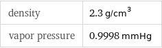 density | 2.3 g/cm^3 vapor pressure | 0.9998 mmHg