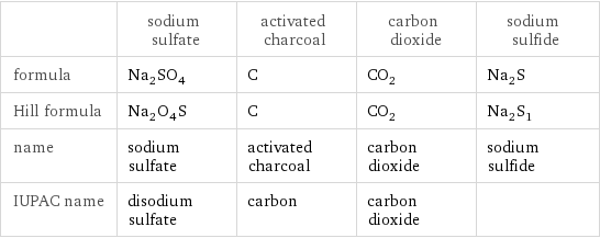  | sodium sulfate | activated charcoal | carbon dioxide | sodium sulfide formula | Na_2SO_4 | C | CO_2 | Na_2S Hill formula | Na_2O_4S | C | CO_2 | Na_2S_1 name | sodium sulfate | activated charcoal | carbon dioxide | sodium sulfide IUPAC name | disodium sulfate | carbon | carbon dioxide | 