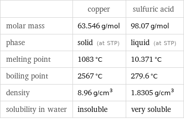  | copper | sulfuric acid molar mass | 63.546 g/mol | 98.07 g/mol phase | solid (at STP) | liquid (at STP) melting point | 1083 °C | 10.371 °C boiling point | 2567 °C | 279.6 °C density | 8.96 g/cm^3 | 1.8305 g/cm^3 solubility in water | insoluble | very soluble