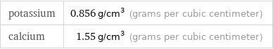 potassium | 0.856 g/cm^3 (grams per cubic centimeter) calcium | 1.55 g/cm^3 (grams per cubic centimeter)