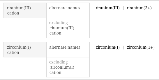 titanium(III) cation | alternate names  | excluding titanium(III) cation | titanium(III) | titanium(3+) zirconium(I) cation | alternate names  | excluding zirconium(I) cation | zirconium(I) | zirconium(1+)