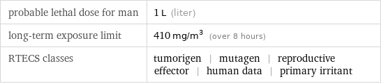 probable lethal dose for man | 1 L (liter) long-term exposure limit | 410 mg/m^3 (over 8 hours) RTECS classes | tumorigen | mutagen | reproductive effector | human data | primary irritant