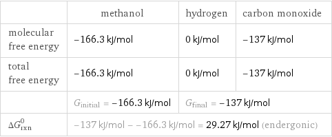  | methanol | hydrogen | carbon monoxide molecular free energy | -166.3 kJ/mol | 0 kJ/mol | -137 kJ/mol total free energy | -166.3 kJ/mol | 0 kJ/mol | -137 kJ/mol  | G_initial = -166.3 kJ/mol | G_final = -137 kJ/mol |  ΔG_rxn^0 | -137 kJ/mol - -166.3 kJ/mol = 29.27 kJ/mol (endergonic) | |  