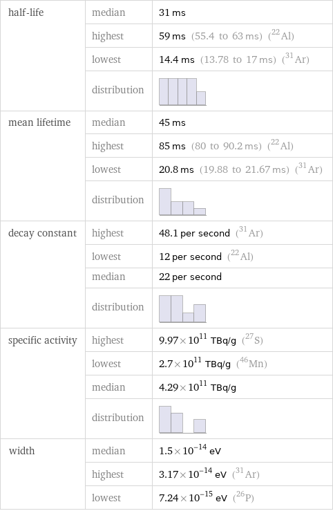 half-life | median | 31 ms  | highest | 59 ms (55.4 to 63 ms) (Al-22)  | lowest | 14.4 ms (13.78 to 17 ms) (Ar-31)  | distribution |  mean lifetime | median | 45 ms  | highest | 85 ms (80 to 90.2 ms) (Al-22)  | lowest | 20.8 ms (19.88 to 21.67 ms) (Ar-31)  | distribution |  decay constant | highest | 48.1 per second (Ar-31)  | lowest | 12 per second (Al-22)  | median | 22 per second  | distribution |  specific activity | highest | 9.97×10^11 TBq/g (S-27)  | lowest | 2.7×10^11 TBq/g (Mn-46)  | median | 4.29×10^11 TBq/g  | distribution |  width | median | 1.5×10^-14 eV  | highest | 3.17×10^-14 eV (Ar-31)  | lowest | 7.24×10^-15 eV (P-26)