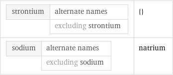 strontium | alternate names  | excluding strontium | {} sodium | alternate names  | excluding sodium | natrium