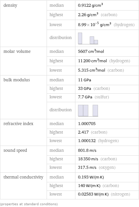 density | median | 0.9122 g/cm^3  | highest | 2.26 g/cm^3 (carbon)  | lowest | 8.99×10^-5 g/cm^3 (hydrogen)  | distribution |  molar volume | median | 5607 cm^3/mol  | highest | 11200 cm^3/mol (hydrogen)  | lowest | 5.315 cm^3/mol (carbon) bulk modulus | median | 11 GPa  | highest | 33 GPa (carbon)  | lowest | 7.7 GPa (sulfur)  | distribution |  refractive index | median | 1.000705  | highest | 2.417 (carbon)  | lowest | 1.000132 (hydrogen) sound speed | median | 801.8 m/s  | highest | 18350 m/s (carbon)  | lowest | 317.5 m/s (oxygen) thermal conductivity | median | 0.193 W/(m K)  | highest | 140 W/(m K) (carbon)  | lowest | 0.02583 W/(m K) (nitrogen) (properties at standard conditions)