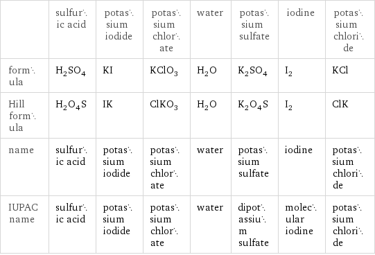  | sulfuric acid | potassium iodide | potassium chlorate | water | potassium sulfate | iodine | potassium chloride formula | H_2SO_4 | KI | KClO_3 | H_2O | K_2SO_4 | I_2 | KCl Hill formula | H_2O_4S | IK | ClKO_3 | H_2O | K_2O_4S | I_2 | ClK name | sulfuric acid | potassium iodide | potassium chlorate | water | potassium sulfate | iodine | potassium chloride IUPAC name | sulfuric acid | potassium iodide | potassium chlorate | water | dipotassium sulfate | molecular iodine | potassium chloride