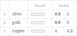  | | visual | ratios |  3 | silver | | 0.8 | 1 2 | gold | | 0.8 | 1 1 | copper | | 1 | 1.2
