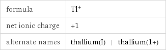 formula | Tl^+ net ionic charge | +1 alternate names | thallium(I) | thallium(1+)