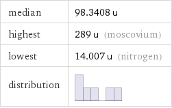 median | 98.3408 u highest | 289 u (moscovium) lowest | 14.007 u (nitrogen) distribution | 